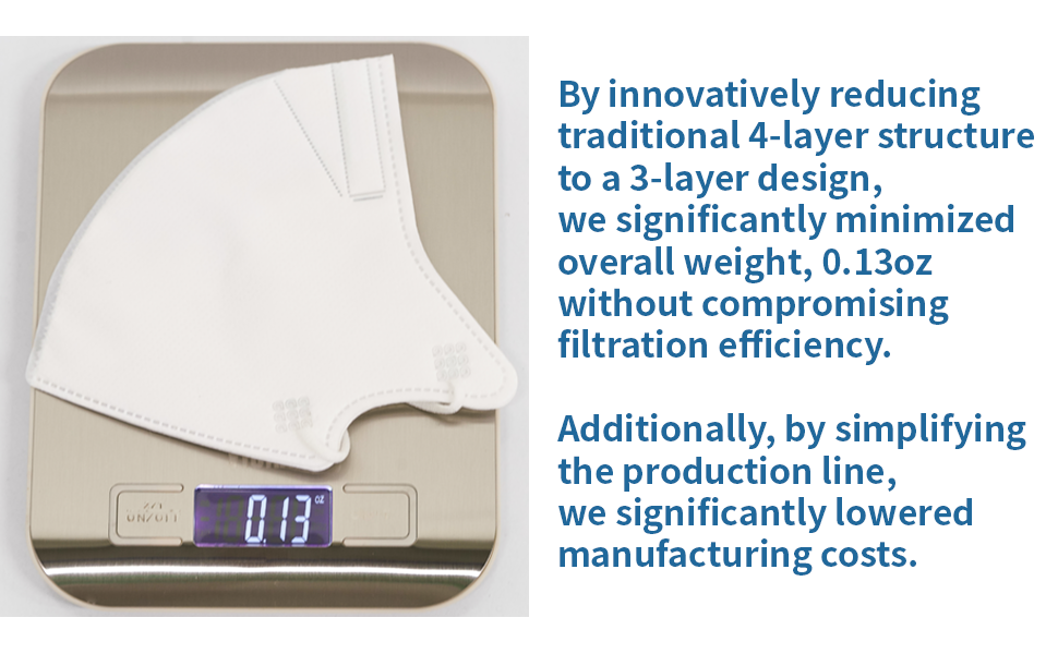 White MAMISON KF94 mask on digital scale showing 0.13oz weight, lightweight 3-layer design with strong filtration efficiency and cost-effective production